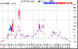 Solar PV/Inverter Performance Photovoltaic Panel Current Output