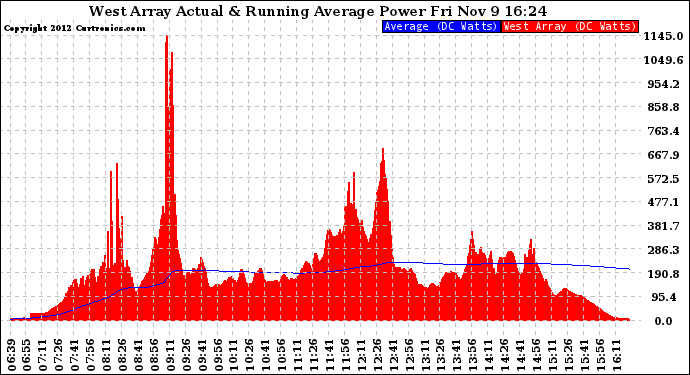 Solar PV/Inverter Performance West Array Actual & Running Average Power Output