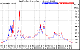 Solar PV/Inverter Performance Photovoltaic Panel Power Output