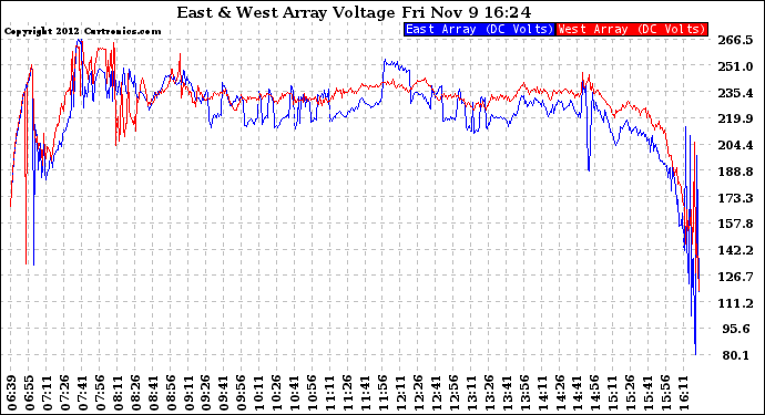 Solar PV/Inverter Performance Photovoltaic Panel Voltage Output