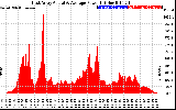 Solar PV/Inverter Performance East Array Actual & Average Power Output