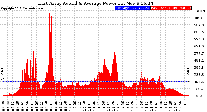 Solar PV/Inverter Performance East Array Actual & Average Power Output