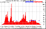 Solar PV/Inverter Performance East Array Actual & Running Average Power Output