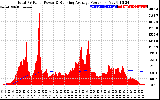 Solar PV/Inverter Performance Total PV Panel & Running Average Power Output