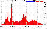 Solar PV/Inverter Performance Total PV Panel Power Output