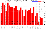 Solar PV/Inverter Performance Weekly Solar Energy Production