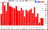 Solar PV/Inverter Performance Weekly Solar Energy Production Value