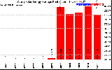 Solar PV/Inverter Performance Yearly Solar Energy Production