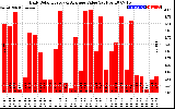 Solar PV/Inverter Performance Daily Solar Energy Production Value