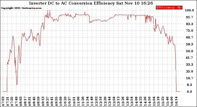 Solar PV/Inverter Performance Inverter DC to AC Conversion Efficiency