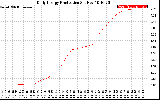 Solar PV/Inverter Performance Daily Energy Production