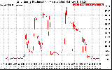 Solar PV/Inverter Performance Daily Energy Production Per Minute