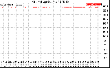 Solar PV/Inverter Performance Grid Voltage