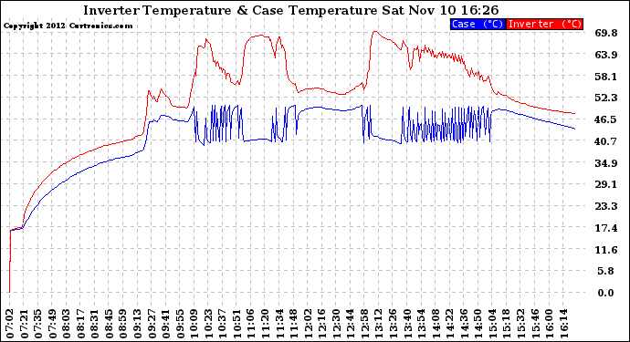 Solar PV/Inverter Performance Inverter Operating Temperature