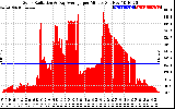 Solar PV/Inverter Performance Solar Radiation & Day Average per Minute