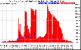 Solar PV/Inverter Performance West Array Power Output & Effective Solar Radiation