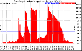 Solar PV/Inverter Performance West Array Actual & Average Power Output