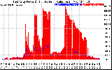 Solar PV/Inverter Performance East Array Power Output & Effective Solar Radiation