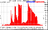 Solar PV/Inverter Performance East Array Actual & Average Power Output