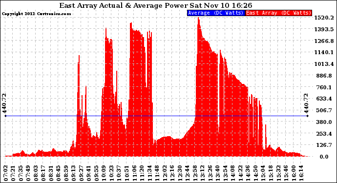 Solar PV/Inverter Performance East Array Actual & Average Power Output