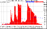 Solar PV/Inverter Performance East Array Actual & Running Average Power Output