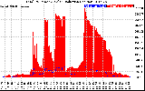 Solar PV/Inverter Performance Total PV Panel Power Output & Solar Radiation