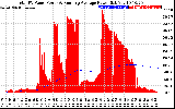 Solar PV/Inverter Performance Total PV Panel & Running Average Power Output