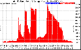 Solar PV/Inverter Performance Total PV Panel Power Output