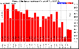 Solar PV/Inverter Performance Weekly Solar Energy Production Value