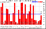 Solar PV/Inverter Performance Daily Solar Energy Production