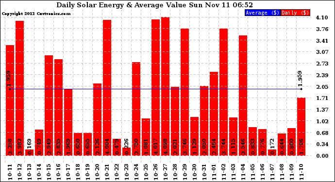 Solar PV/Inverter Performance Daily Solar Energy Production Value