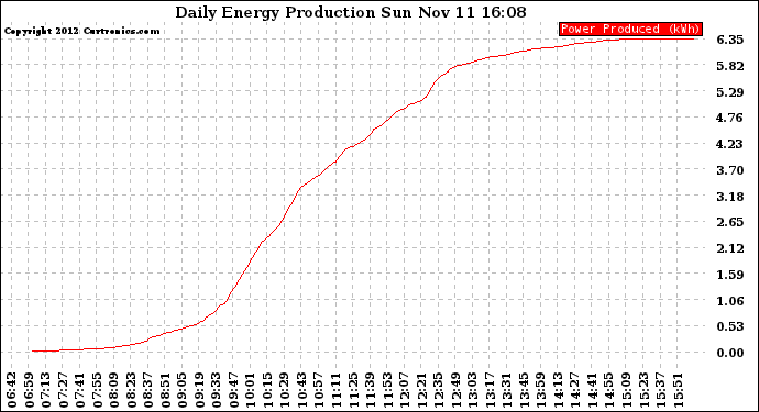 Solar PV/Inverter Performance Daily Energy Production