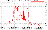 Solar PV/Inverter Performance Daily Energy Production Per Minute