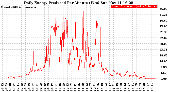 Solar PV/Inverter Performance Daily Energy Production Per Minute