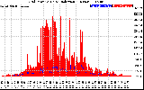 Solar PV/Inverter Performance Grid Power & Solar Radiation