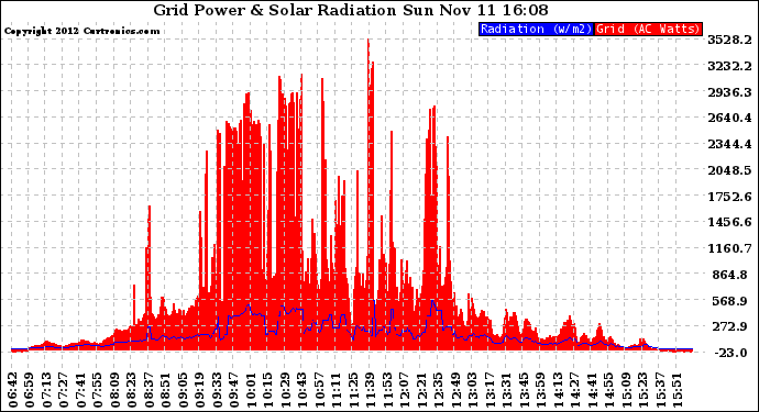 Solar PV/Inverter Performance Grid Power & Solar Radiation