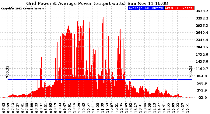 Solar PV/Inverter Performance Inverter Power Output