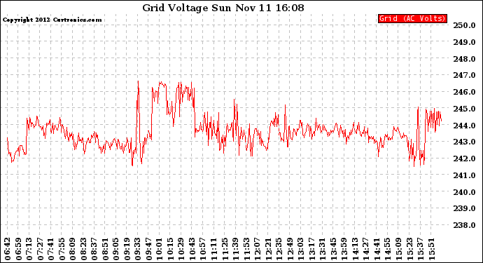Solar PV/Inverter Performance Grid Voltage