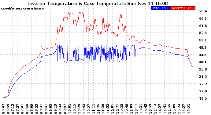 Solar PV/Inverter Performance Inverter Operating Temperature