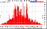 Solar PV/Inverter Performance Solar Radiation & Day Average per Minute