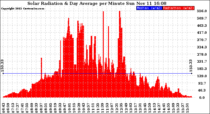 Solar PV/Inverter Performance Solar Radiation & Day Average per Minute