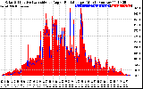 Solar PV/Inverter Performance Solar Radiation & Effective Solar Radiation per Minute