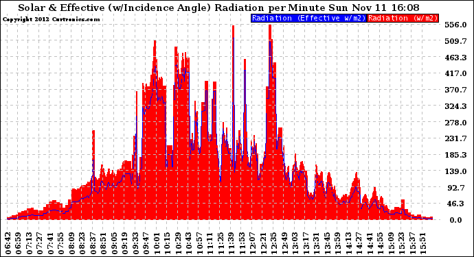 Solar PV/Inverter Performance Solar Radiation & Effective Solar Radiation per Minute
