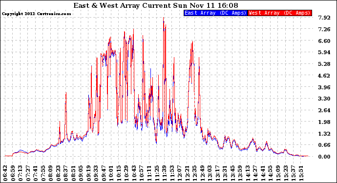 Solar PV/Inverter Performance Photovoltaic Panel Current Output