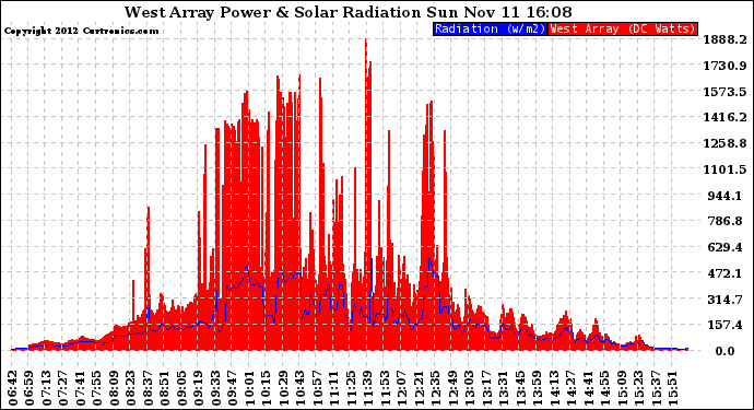 Solar PV/Inverter Performance West Array Power Output & Solar Radiation