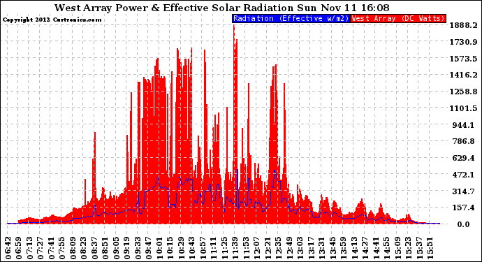 Solar PV/Inverter Performance West Array Power Output & Effective Solar Radiation