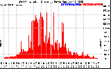 Solar PV/Inverter Performance West Array Actual & Average Power Output