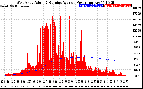Solar PV/Inverter Performance West Array Actual & Running Average Power Output