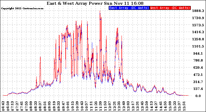Solar PV/Inverter Performance Photovoltaic Panel Power Output