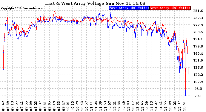 Solar PV/Inverter Performance Photovoltaic Panel Voltage Output